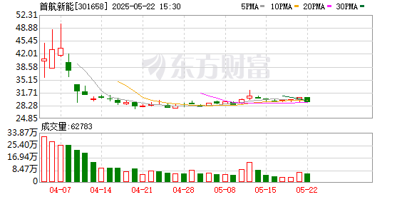 尚牛在线 首航新能：预计2025年收入稳中有升