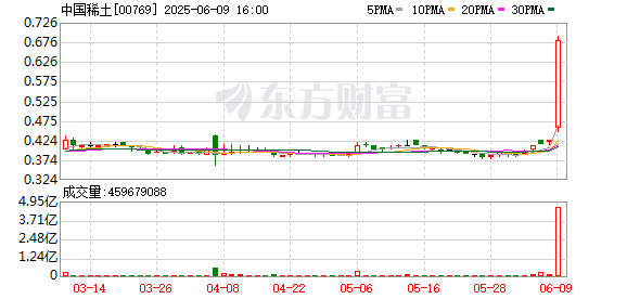 聚创优配 港股收盘 | 三大指数集体大涨 中国稀土单日飙升60%