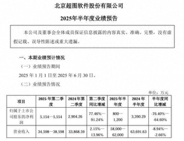 牛弘配资 超图软件上半年净利预降六成以上，实控人、副总、持股5%以上大股东相继减持