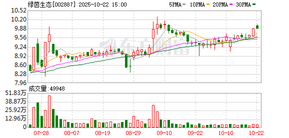 犇牛聚财 绿茵生态：目前公司主营业务为生态修复、绿地养护、文旅运营及林业经济四大板块